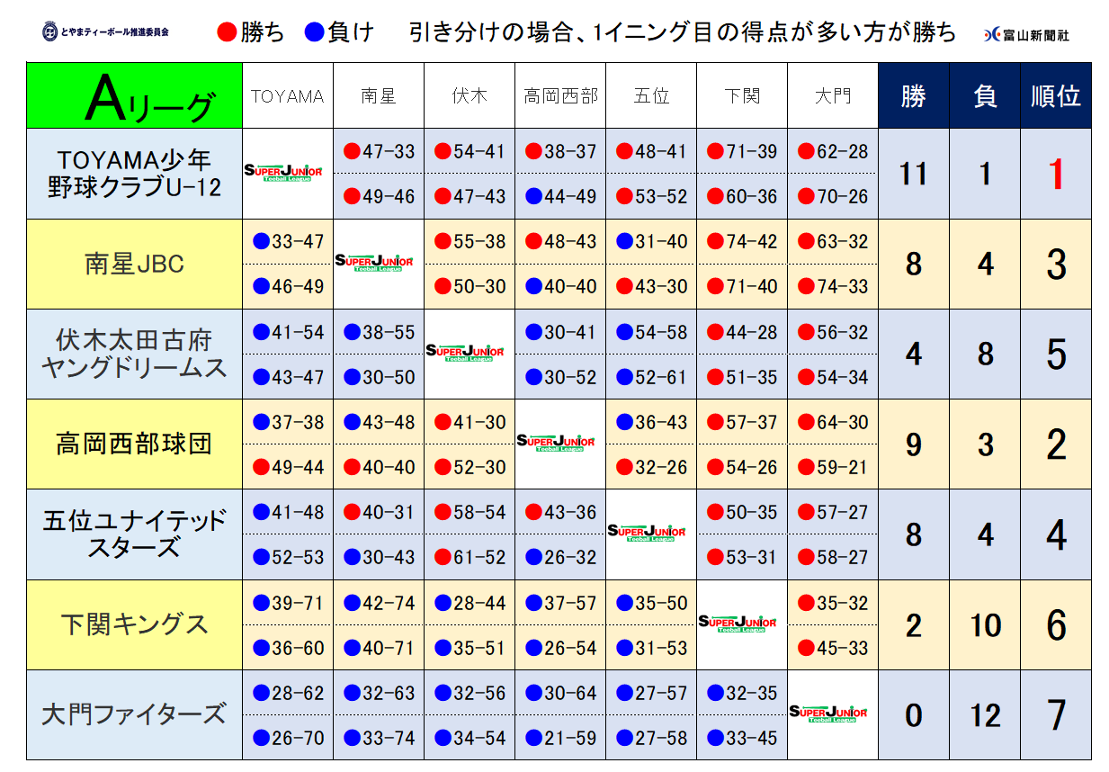 https://www.sports-form.com/sistem_new/wp-content/uploads/2024/11/SPJ後期A結果-2.png