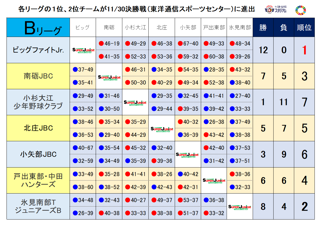 https://www.sports-form.com/sistem_new/wp-content/uploads/2024/11/SPJ後期B結果-3.png